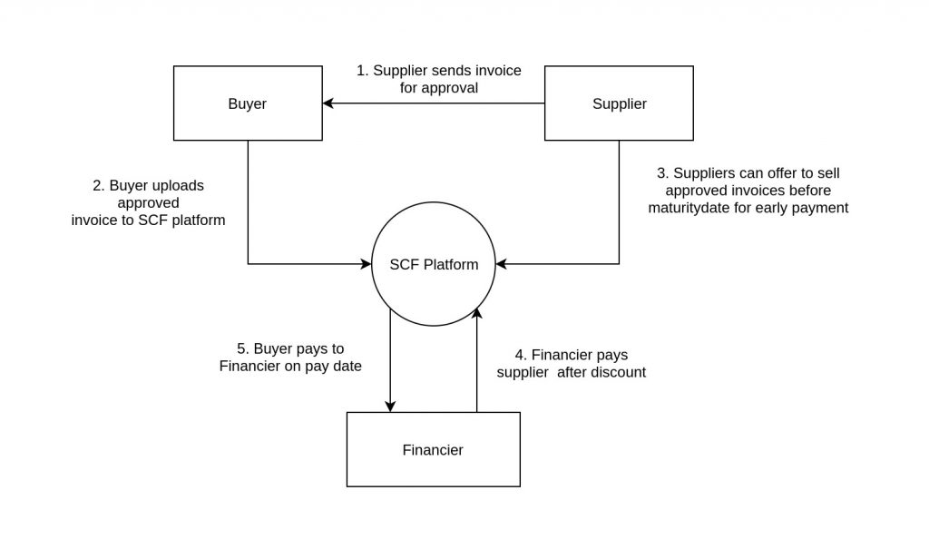 Supply chain finance blockchain